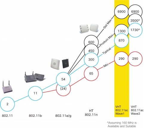 Evolution of Cisco APs